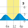Jordan Point tide chart for Sunday, November 3, 2024