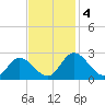 Jordan Point tide chart for Monday, November 4, 2024