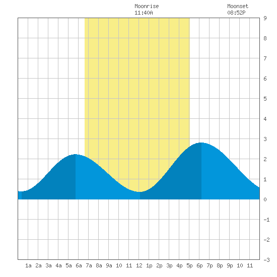 Jordan Point tide chart for Wednesday, November 6, 2024