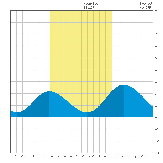 Jordan Point tide chart for Thursday, November 7, 2024