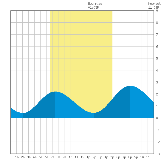 Jordan Point tide chart for Friday, November 8, 2024