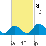 Jordan Point tide chart for Friday, November 8, 2024