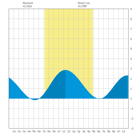 Jordan Point tide chart for Wednesday, December 11, 2024