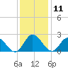 Jordan Point tide chart for Wednesday, December 11, 2024