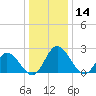 Jordan Point tide chart for Saturday, December 14, 2024