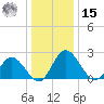 Jordan Point tide chart for Sunday, December 15, 2024