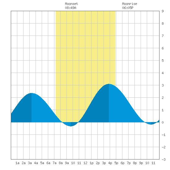 Jordan Point tide chart for Monday, December 16, 2024