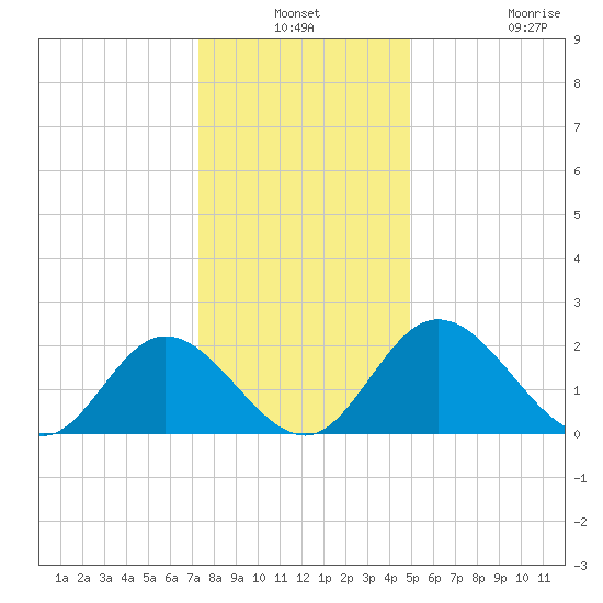 Jordan Point tide chart for Thursday, December 19, 2024