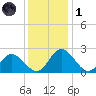 Jordan Point tide chart for Sunday, December 1, 2024