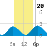 Jordan Point tide chart for Friday, December 20, 2024