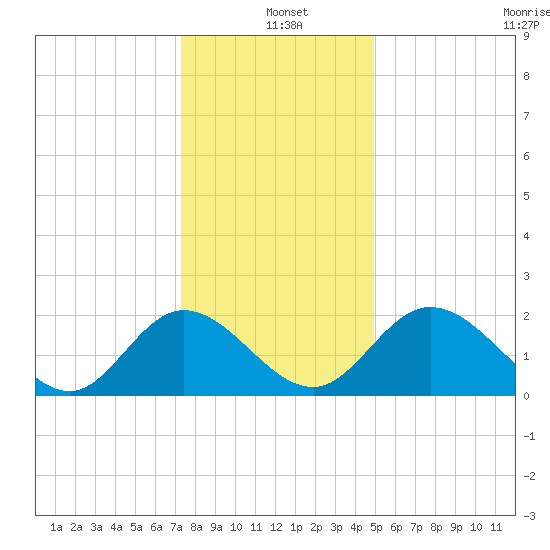 Jordan Point tide chart for Saturday, December 21, 2024