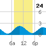 Jordan Point tide chart for Tuesday, December 24, 2024