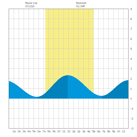 Jordan Point tide chart for Thursday, December 26, 2024