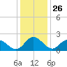 Jordan Point tide chart for Thursday, December 26, 2024