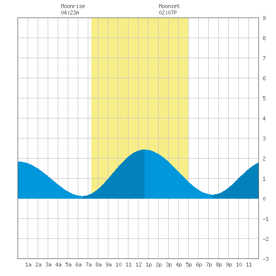 Jordan Point tide chart for Friday, December 27, 2024