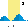 Jordan Point tide chart for Monday, December 2, 2024