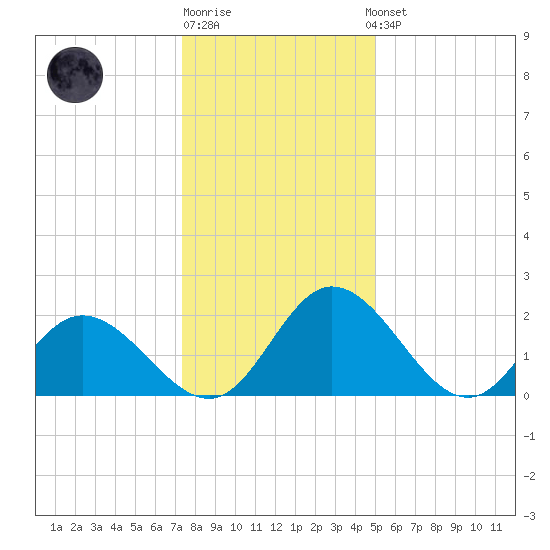 Jordan Point tide chart for Monday, December 30, 2024
