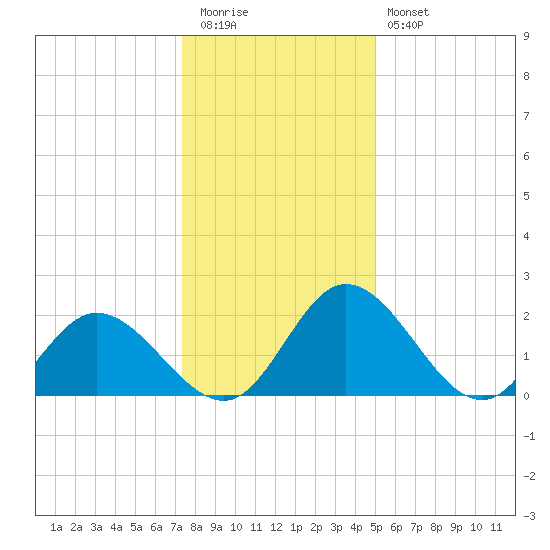 Jordan Point tide chart for Tuesday, December 31, 2024