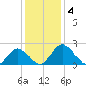 Jordan Point tide chart for Wednesday, December 4, 2024