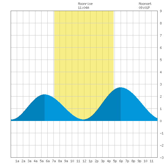 Jordan Point tide chart for Thursday, December 5, 2024