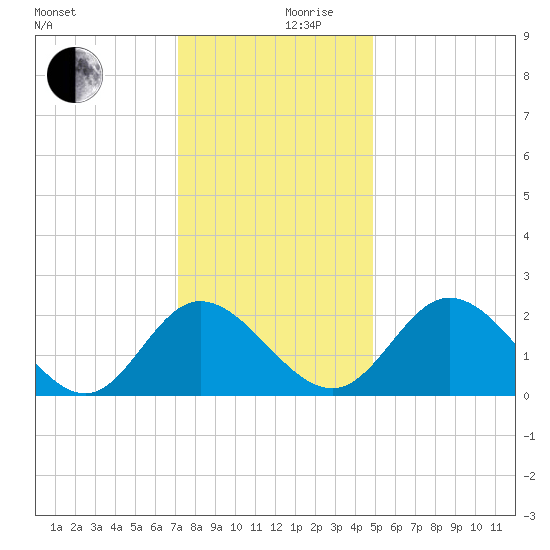 Jordan Point tide chart for Sunday, December 8, 2024