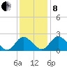Jordan Point tide chart for Sunday, December 8, 2024