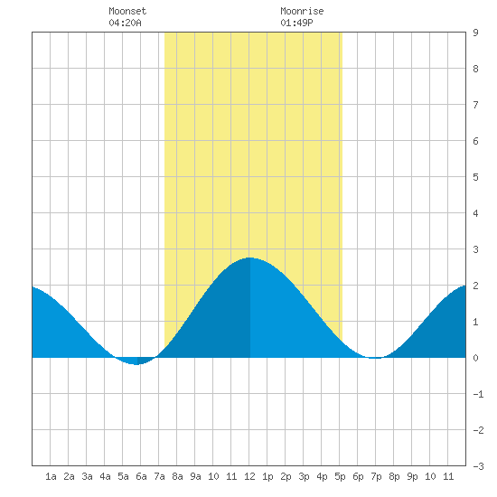 Jordan Point tide chart for Friday, January 10, 2025