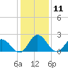 Jordan Point tide chart for Saturday, January 11, 2025