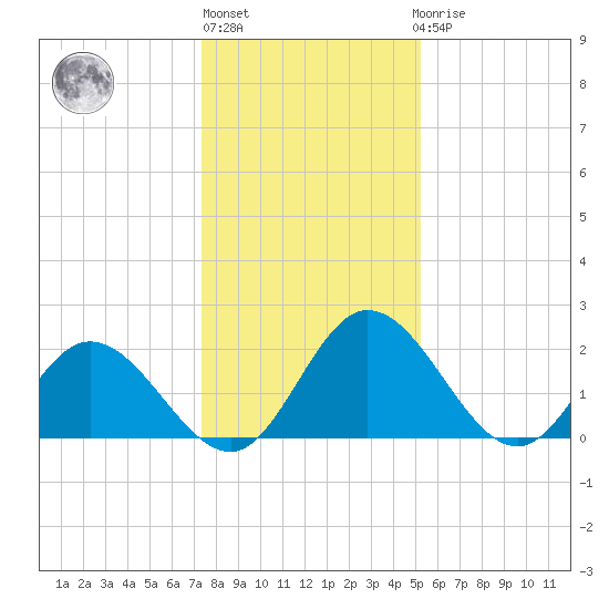 Jordan Point tide chart for Monday, January 13, 2025