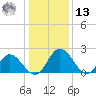 Jordan Point tide chart for Monday, January 13, 2025