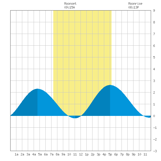 Jordan Point tide chart for Thursday, January 16, 2025