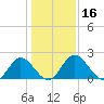 Jordan Point tide chart for Thursday, January 16, 2025