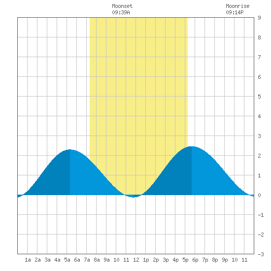 Jordan Point tide chart for Friday, January 17, 2025