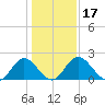 Jordan Point tide chart for Friday, January 17, 2025