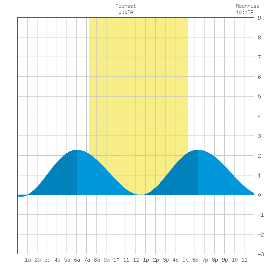 Jordan Point tide chart for Saturday, January 18, 2025