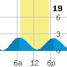 Jordan Point tide chart for Sunday, January 19, 2025