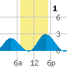 Jordan Point tide chart for Wednesday, January 1, 2025
