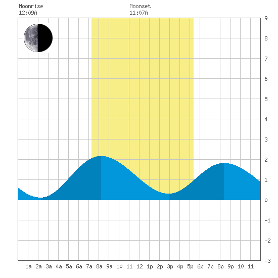 Jordan Point tide chart for Tuesday, January 21, 2025