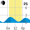 Jordan Point tide chart for Tuesday, January 21, 2025