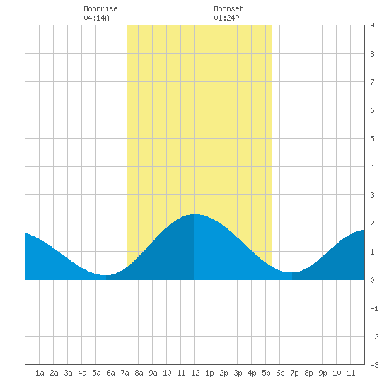 Jordan Point tide chart for Saturday, January 25, 2025