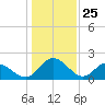 Jordan Point tide chart for Saturday, January 25, 2025