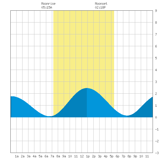 Jordan Point tide chart for Sunday, January 26, 2025