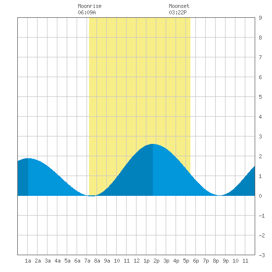 Jordan Point tide chart for Monday, January 27, 2025