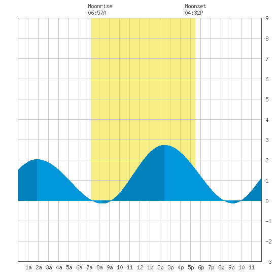 Jordan Point tide chart for Tuesday, January 28, 2025