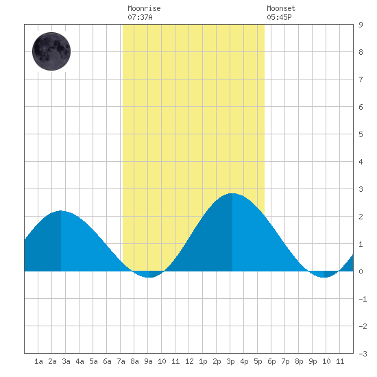Jordan Point tide chart for Wednesday, January 29, 2025