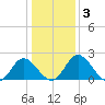 Jordan Point tide chart for Friday, January 3, 2025