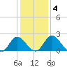 Jordan Point tide chart for Saturday, January 4, 2025