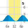 Jordan Point tide chart for Sunday, January 5, 2025