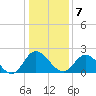 Jordan Point tide chart for Tuesday, January 7, 2025