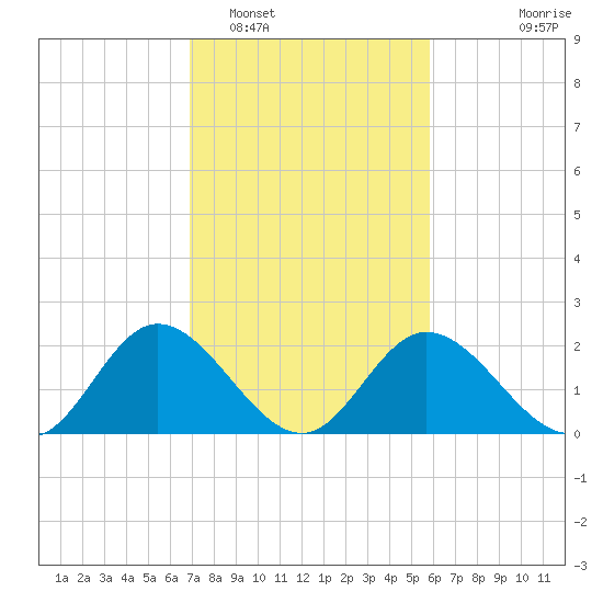 Jordan Point tide chart for Sunday, February 16, 2025